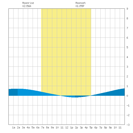 Texaco Dock tide chart for Monday, December 15, 2025