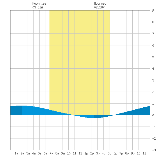 Texaco Dock tide chart for Tuesday, December 16, 2025