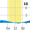 Texaco Dock tide chart for Tuesday, December 16, 2025