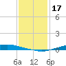 Texaco Dock tide chart for Wednesday, December 17, 2025