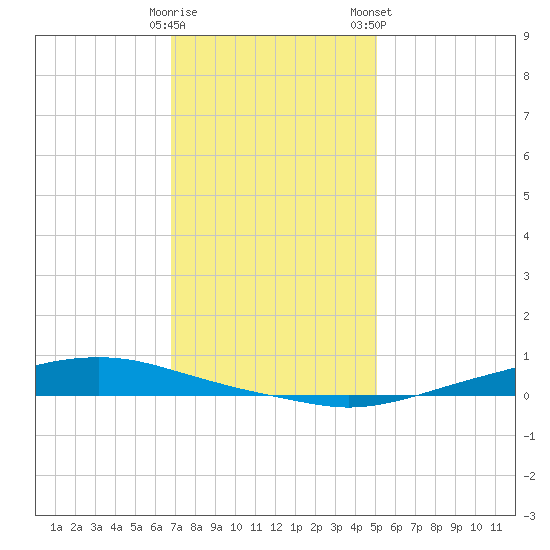Texaco Dock tide chart for Thursday, December 18, 2025
