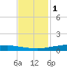 Texaco Dock tide chart for Monday, December 1, 2025
