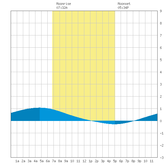 Texaco Dock tide chart for Saturday, December 20, 2025
