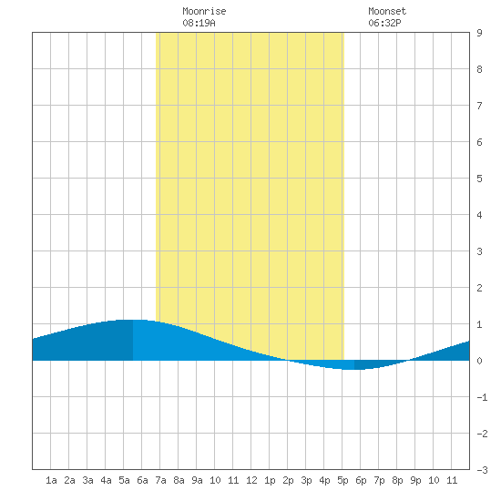 Texaco Dock tide chart for Sunday, December 21, 2025