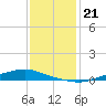 Texaco Dock tide chart for Sunday, December 21, 2025