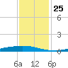 Texaco Dock tide chart for Thursday, December 25, 2025