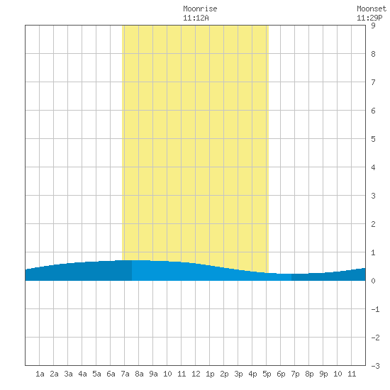 Texaco Dock tide chart for Friday, December 26, 2025