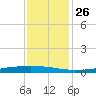 Texaco Dock tide chart for Friday, December 26, 2025