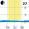 Texaco Dock tide chart for Saturday, December 27, 2025