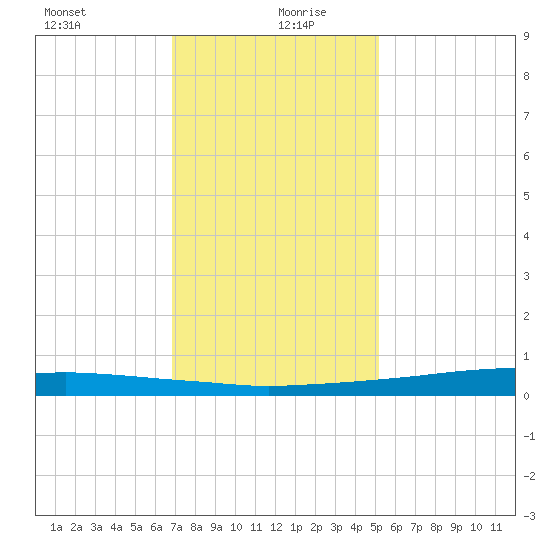 Texaco Dock tide chart for Sunday, December 28, 2025