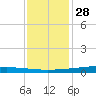 Texaco Dock tide chart for Sunday, December 28, 2025