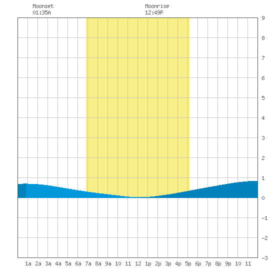 Texaco Dock tide chart for Monday, December 29, 2025