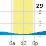 Texaco Dock tide chart for Monday, December 29, 2025