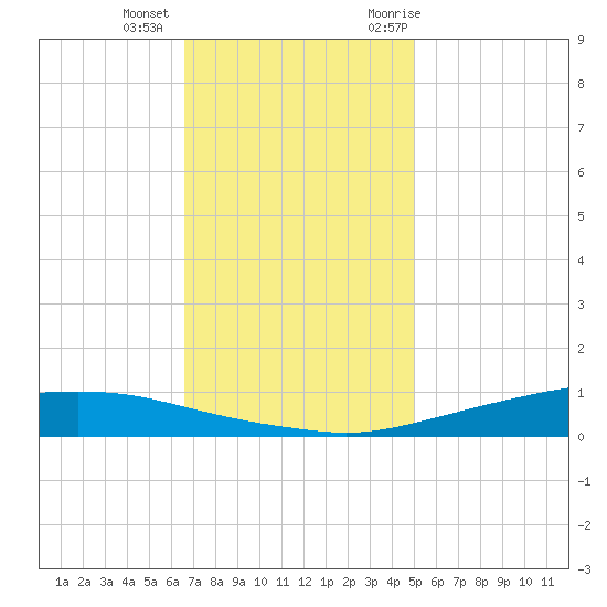 Texaco Dock tide chart for Tuesday, December 2, 2025
