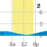 Texaco Dock tide chart for Tuesday, December 2, 2025