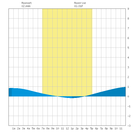 Texaco Dock tide chart for Tuesday, December 30, 2025