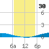 Texaco Dock tide chart for Tuesday, December 30, 2025