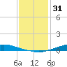 Texaco Dock tide chart for Wednesday, December 31, 2025