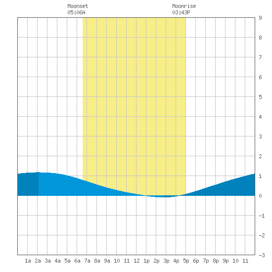 Texaco Dock tide chart for Wednesday, December 3, 2025