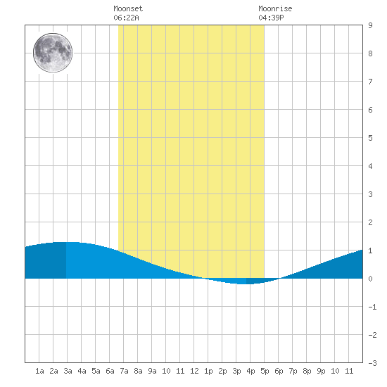 Texaco Dock tide chart for Thursday, December 4, 2025