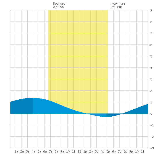 Texaco Dock tide chart for Friday, December 5, 2025