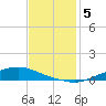 Texaco Dock tide chart for Friday, December 5, 2025