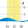 Texaco Dock tide chart for Sunday, December 7, 2025