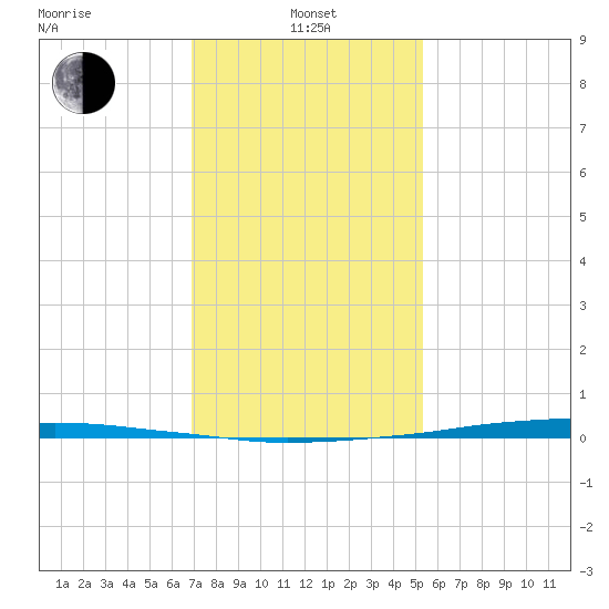 Texaco Dock tide chart for Saturday, January 10, 2026