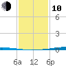 Texaco Dock tide chart for Saturday, January 10, 2026