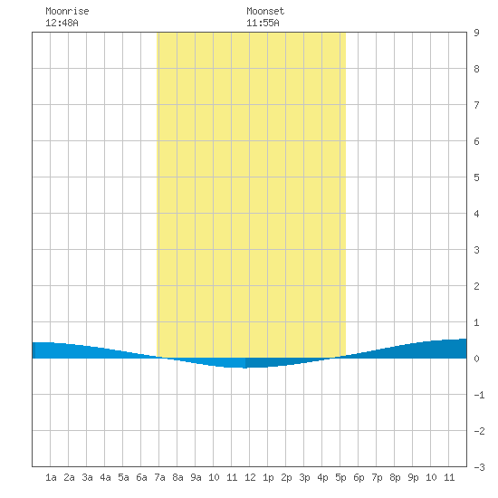 Texaco Dock tide chart for Sunday, January 11, 2026