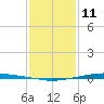 Texaco Dock tide chart for Sunday, January 11, 2026