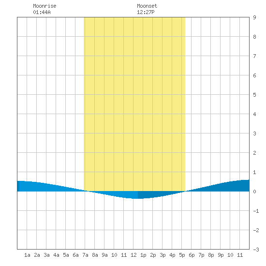 Texaco Dock tide chart for Monday, January 12, 2026