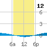Texaco Dock tide chart for Monday, January 12, 2026