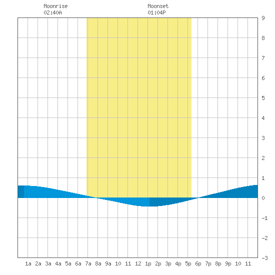 Texaco Dock tide chart for Tuesday, January 13, 2026