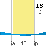 Texaco Dock tide chart for Tuesday, January 13, 2026
