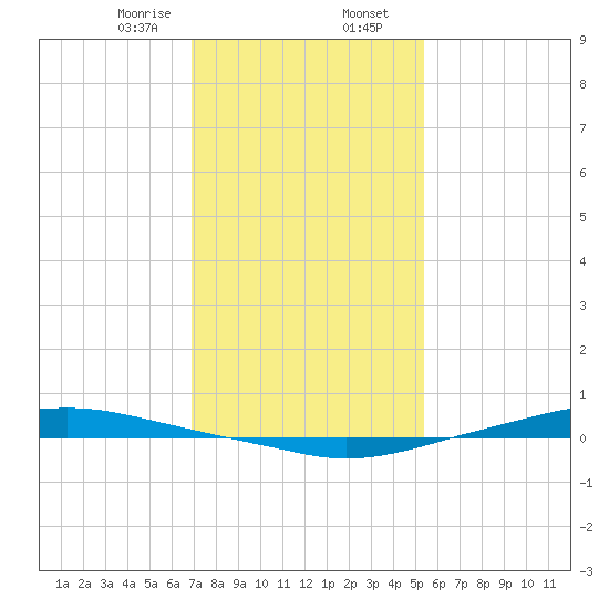 Texaco Dock tide chart for Wednesday, January 14, 2026