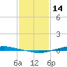 Texaco Dock tide chart for Wednesday, January 14, 2026
