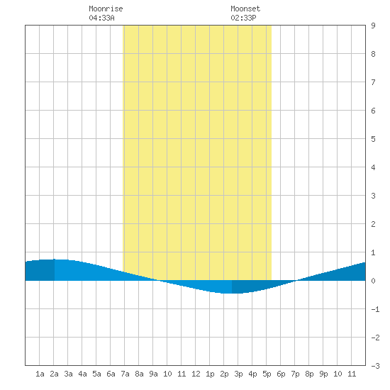 Texaco Dock tide chart for Thursday, January 15, 2026