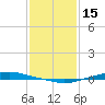 Texaco Dock tide chart for Thursday, January 15, 2026