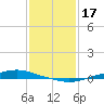 Texaco Dock tide chart for Saturday, January 17, 2026