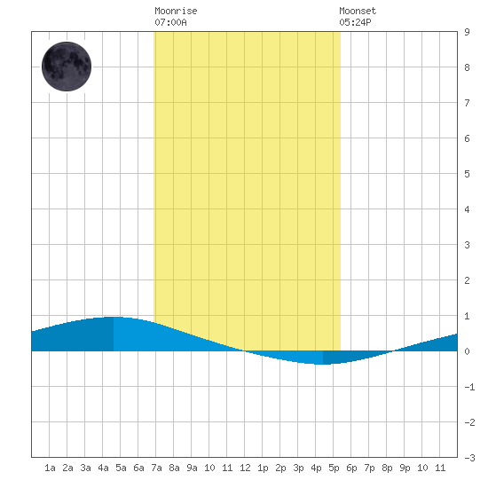 Texaco Dock tide chart for Sunday, January 18, 2026