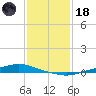 Texaco Dock tide chart for Sunday, January 18, 2026