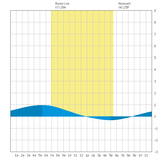 Texaco Dock tide chart for Monday, January 19, 2026