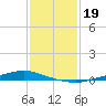 Texaco Dock tide chart for Monday, January 19, 2026