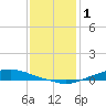 Texaco Dock tide chart for Thursday, January 1, 2026