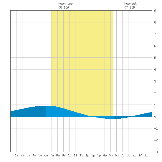 Texaco Dock tide chart for Tuesday, January 20, 2026