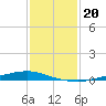 Texaco Dock tide chart for Tuesday, January 20, 2026