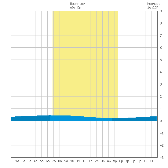 Texaco Dock tide chart for Friday, January 23, 2026
