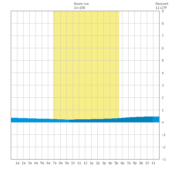 Texaco Dock tide chart for Saturday, January 24, 2026