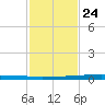 Texaco Dock tide chart for Saturday, January 24, 2026
